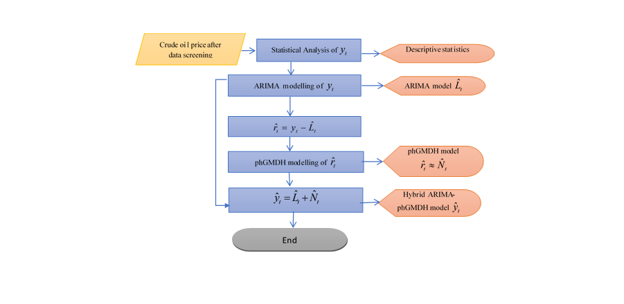 Hybrid ARIMA-phGMDH proess